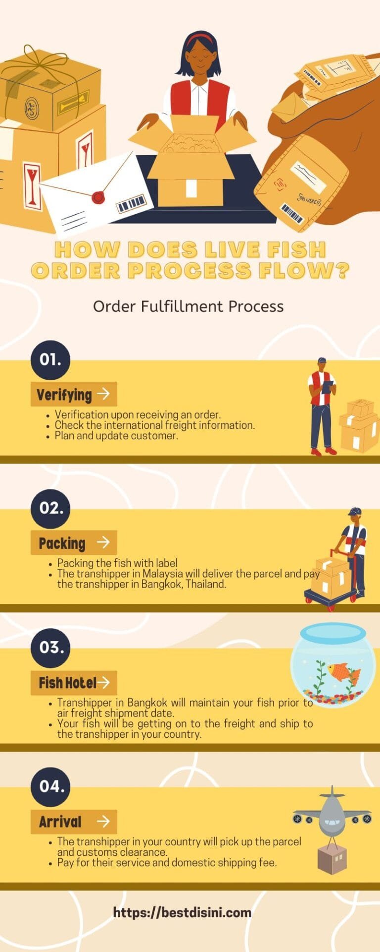 fish order fulfillment flow